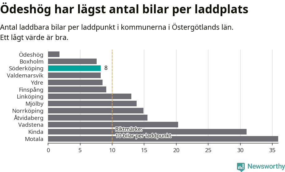 Graf: Antal laddplatser per laddbar bil i Östergötlands län